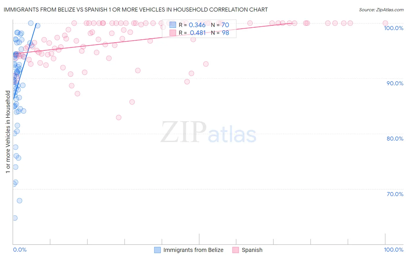 Immigrants from Belize vs Spanish 1 or more Vehicles in Household