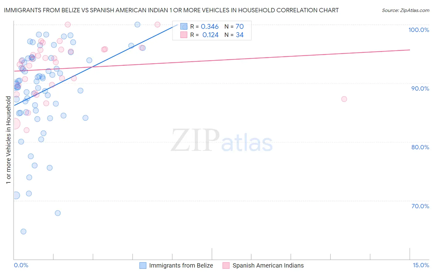 Immigrants from Belize vs Spanish American Indian 1 or more Vehicles in Household