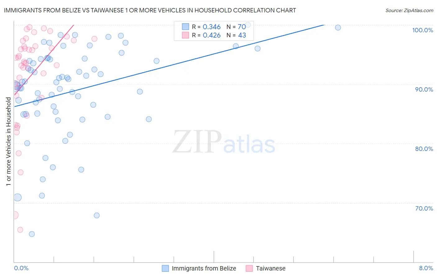 Immigrants from Belize vs Taiwanese 1 or more Vehicles in Household