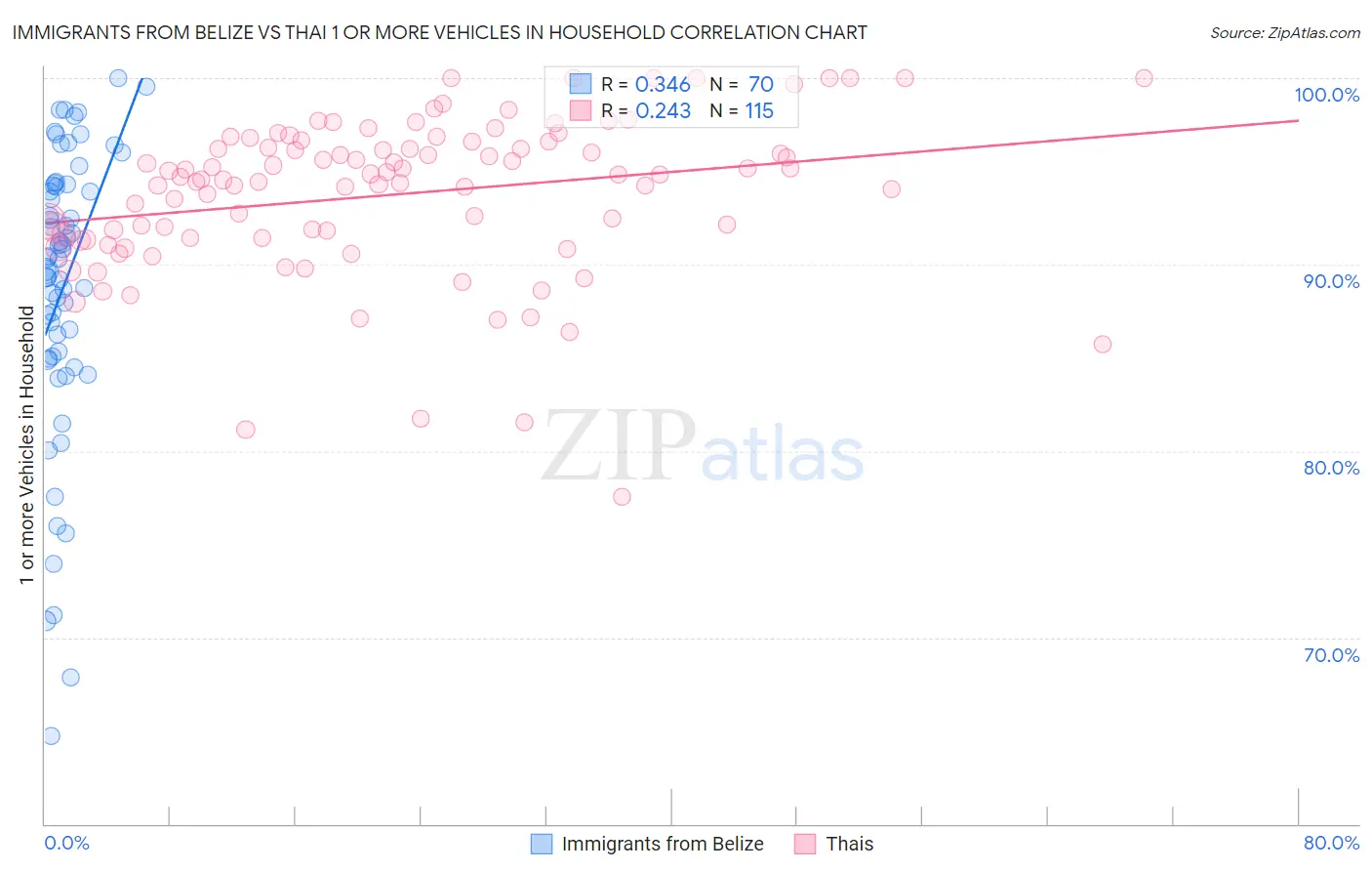 Immigrants from Belize vs Thai 1 or more Vehicles in Household