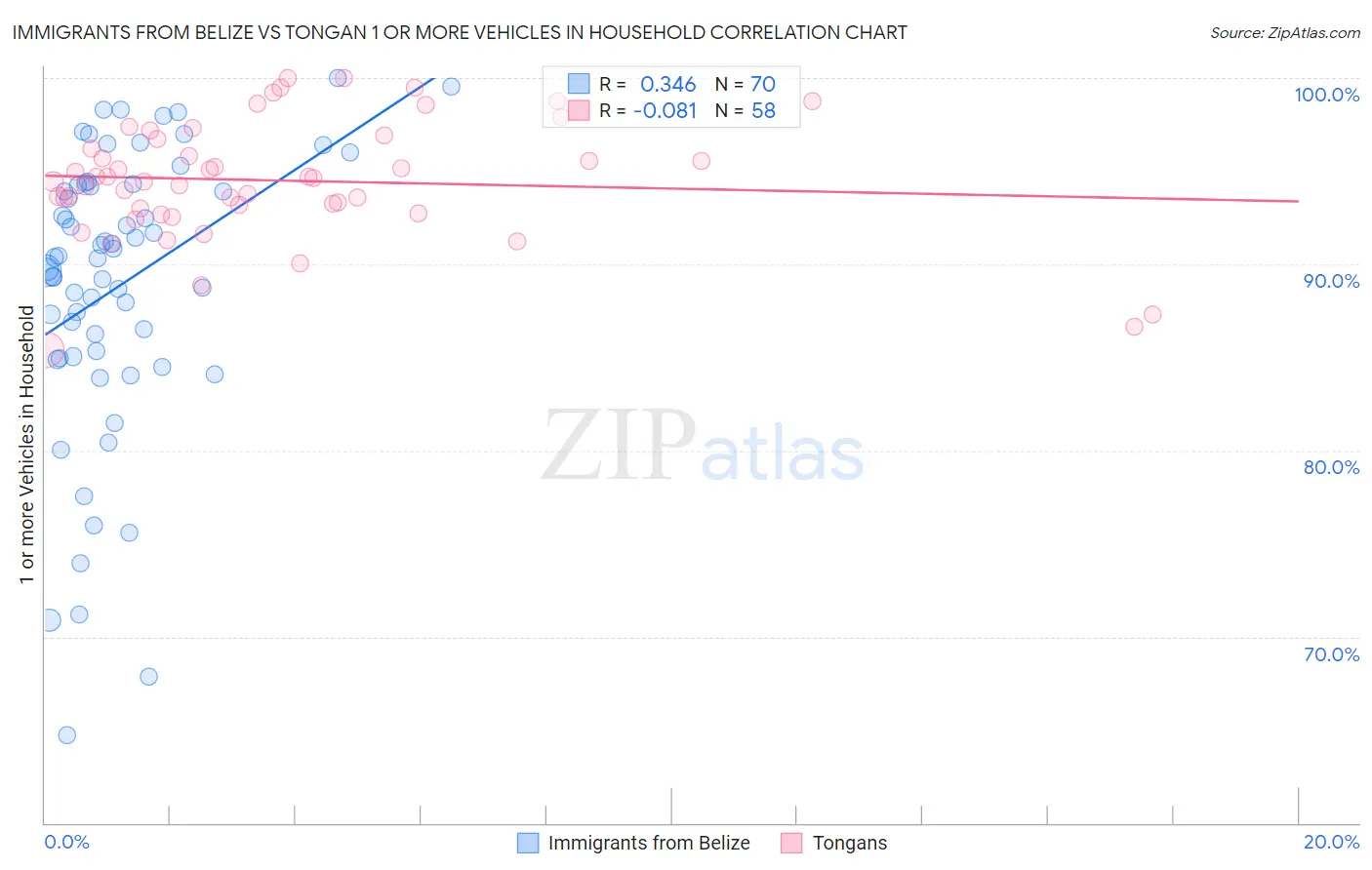Immigrants from Belize vs Tongan 1 or more Vehicles in Household