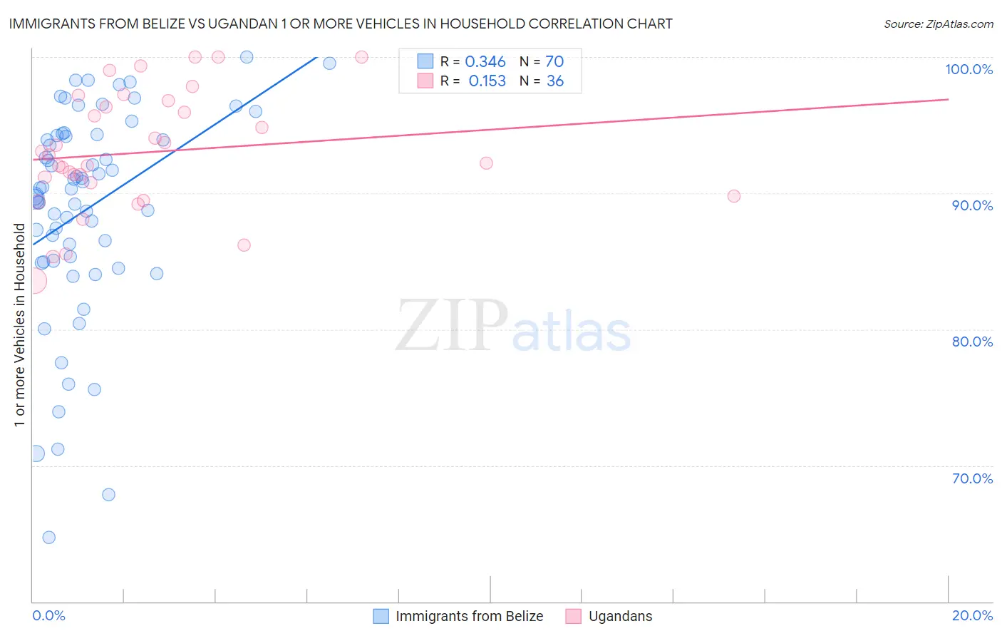 Immigrants from Belize vs Ugandan 1 or more Vehicles in Household