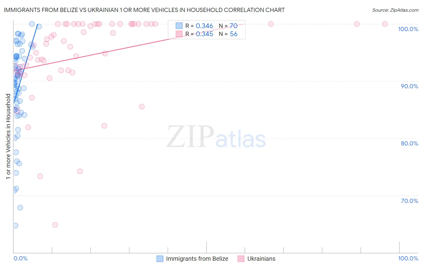 Immigrants from Belize vs Ukrainian 1 or more Vehicles in Household