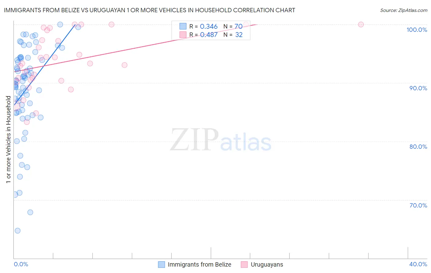 Immigrants from Belize vs Uruguayan 1 or more Vehicles in Household