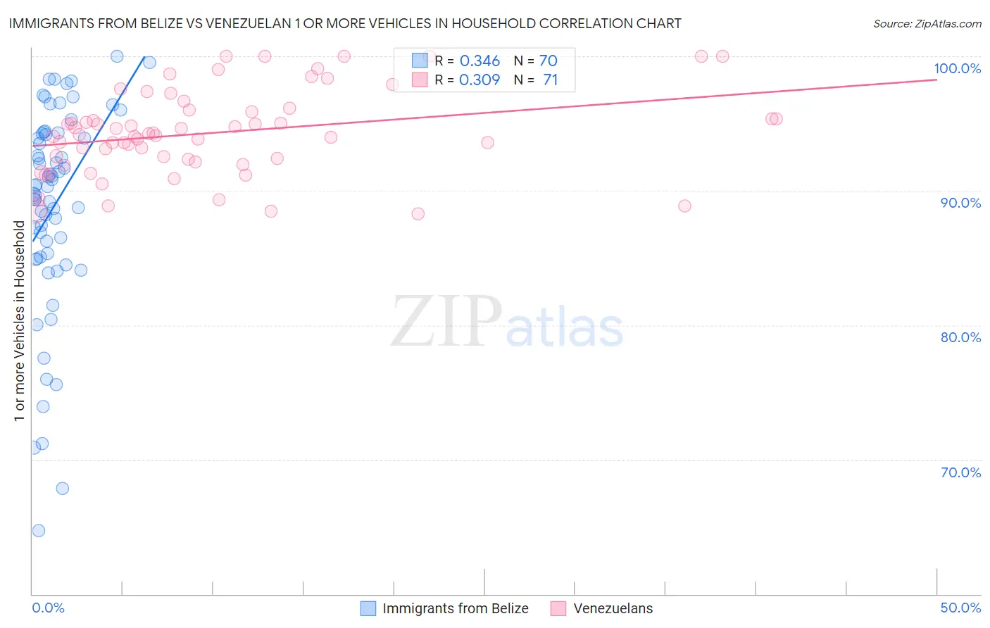 Immigrants from Belize vs Venezuelan 1 or more Vehicles in Household