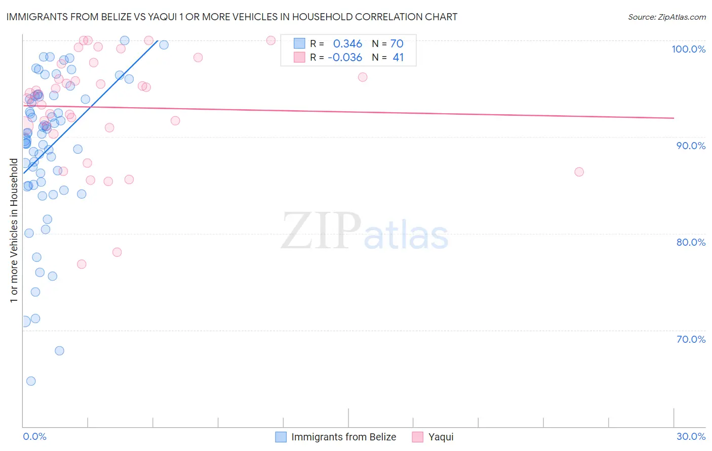 Immigrants from Belize vs Yaqui 1 or more Vehicles in Household