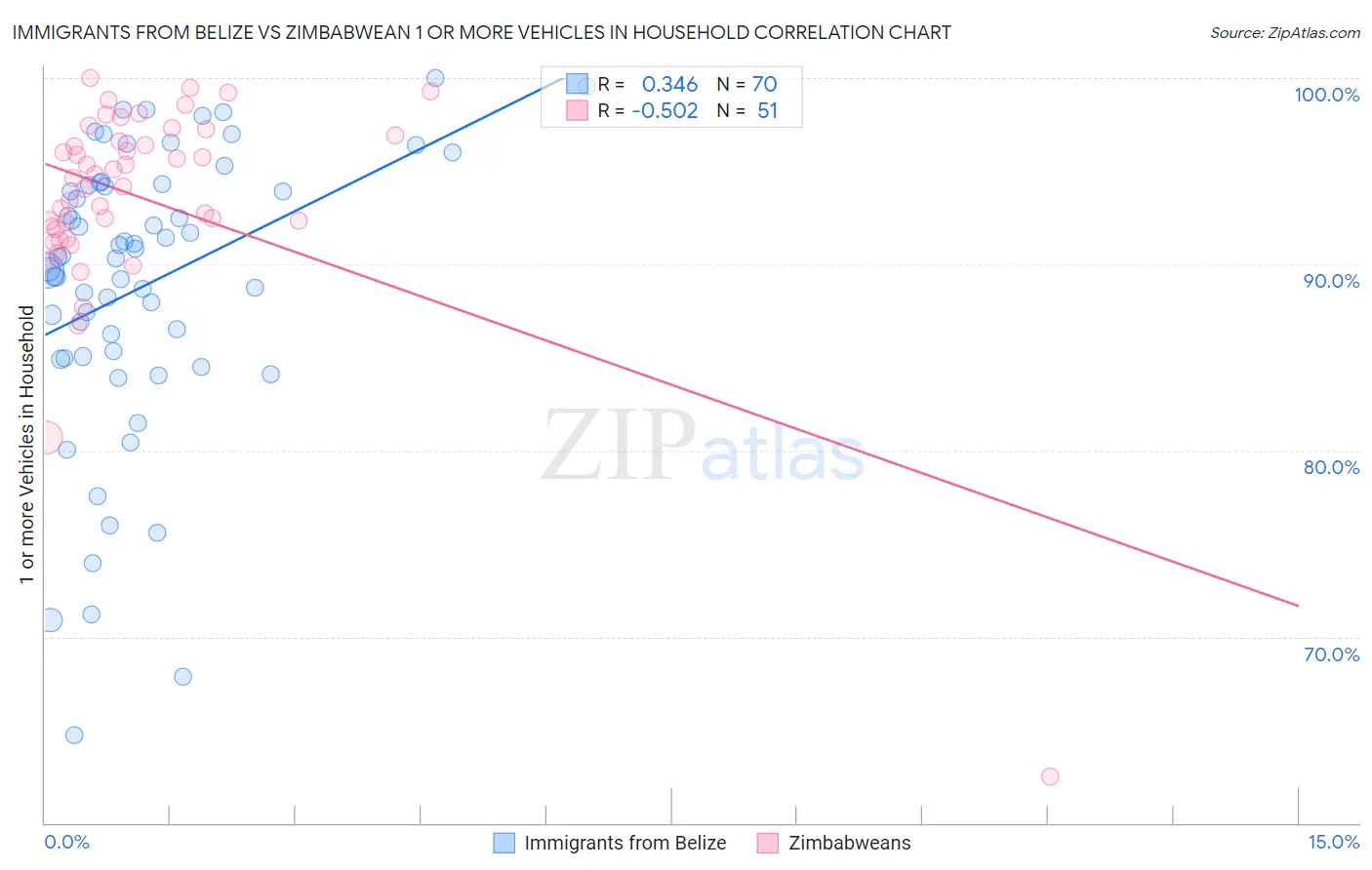 Immigrants from Belize vs Zimbabwean 1 or more Vehicles in Household