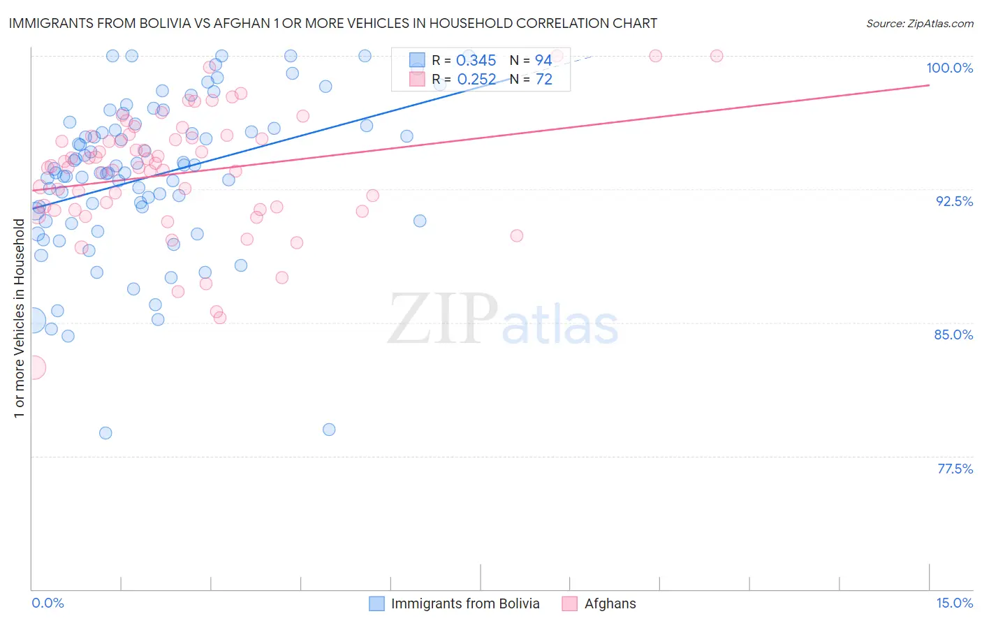 Immigrants from Bolivia vs Afghan 1 or more Vehicles in Household