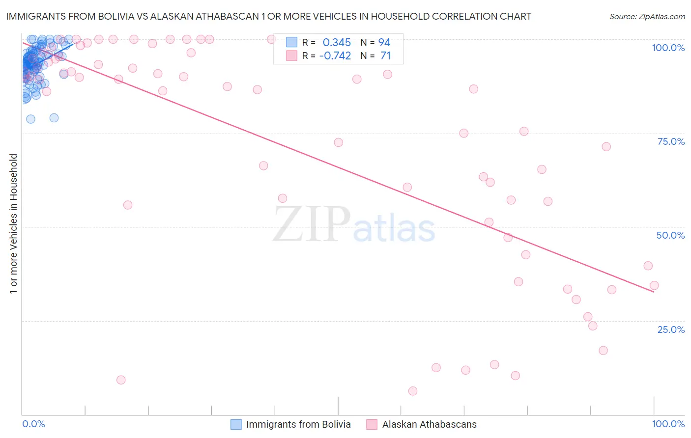 Immigrants from Bolivia vs Alaskan Athabascan 1 or more Vehicles in Household