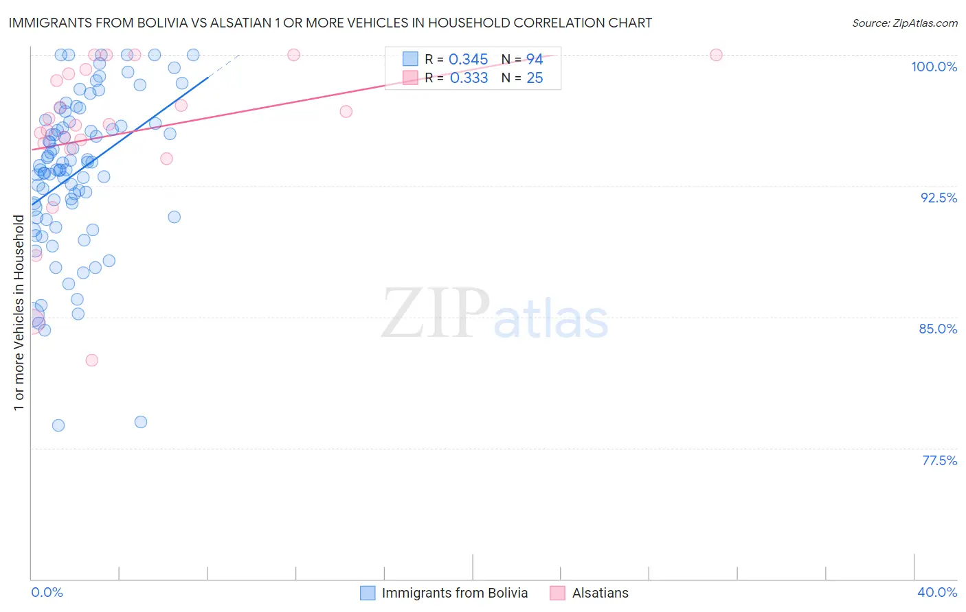 Immigrants from Bolivia vs Alsatian 1 or more Vehicles in Household