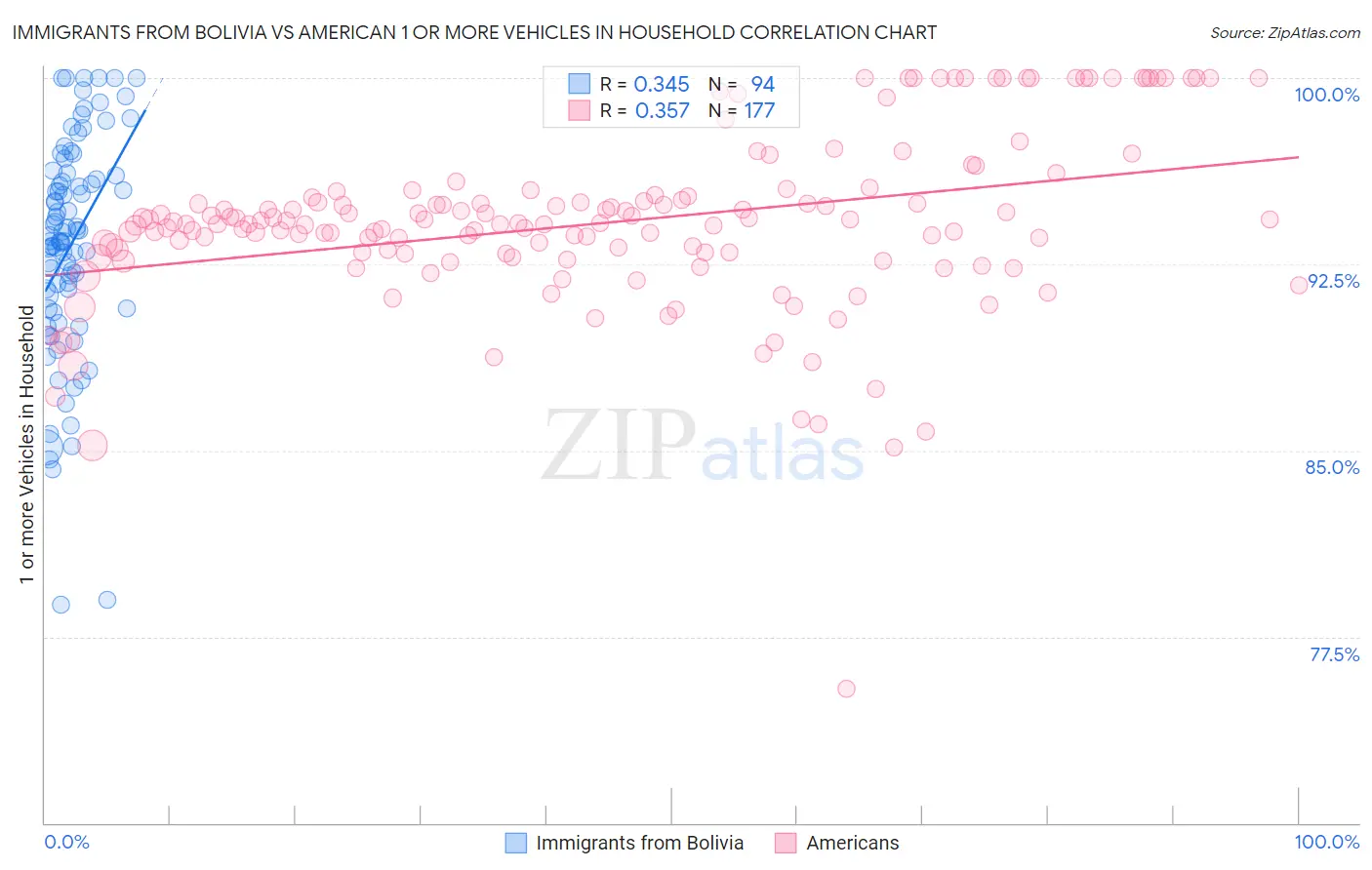 Immigrants from Bolivia vs American 1 or more Vehicles in Household