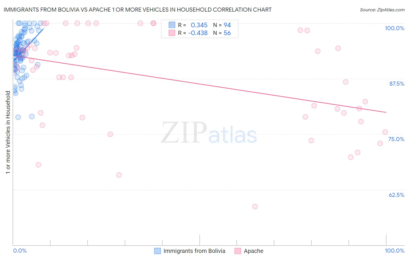 Immigrants from Bolivia vs Apache 1 or more Vehicles in Household