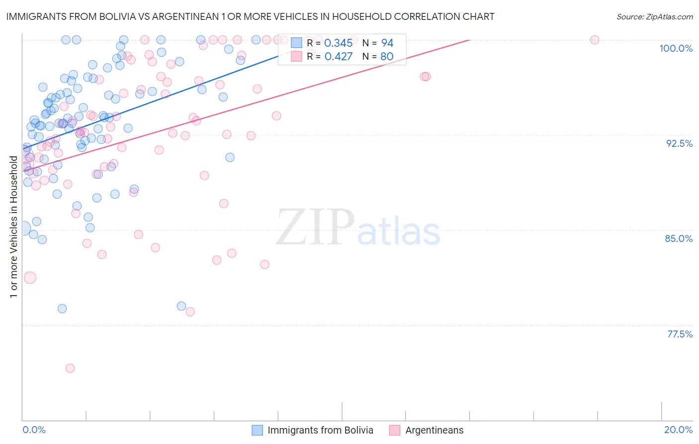 Immigrants from Bolivia vs Argentinean 1 or more Vehicles in Household