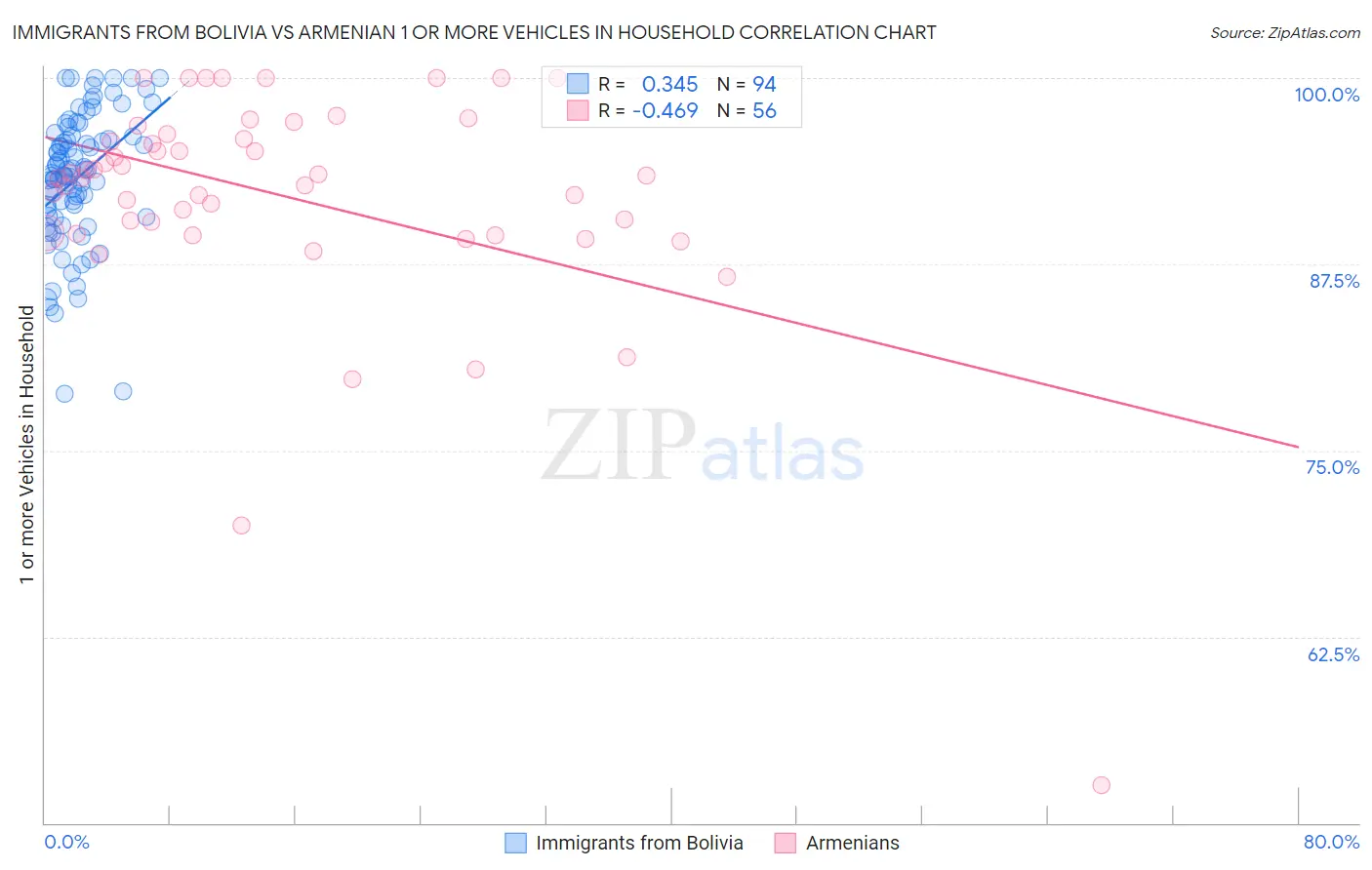 Immigrants from Bolivia vs Armenian 1 or more Vehicles in Household