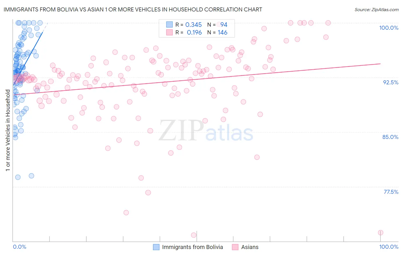 Immigrants from Bolivia vs Asian 1 or more Vehicles in Household