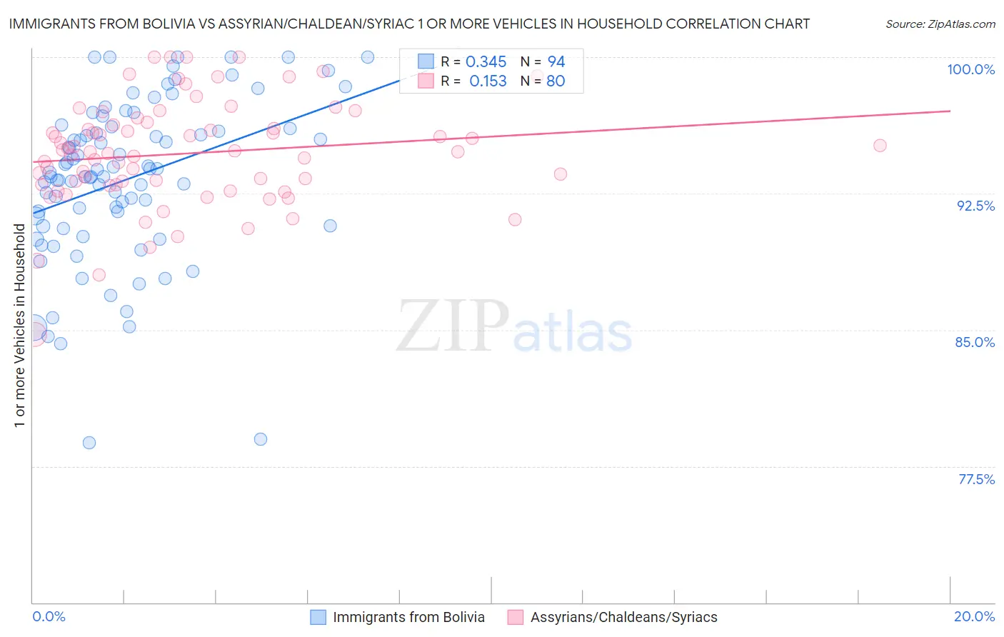 Immigrants from Bolivia vs Assyrian/Chaldean/Syriac 1 or more Vehicles in Household