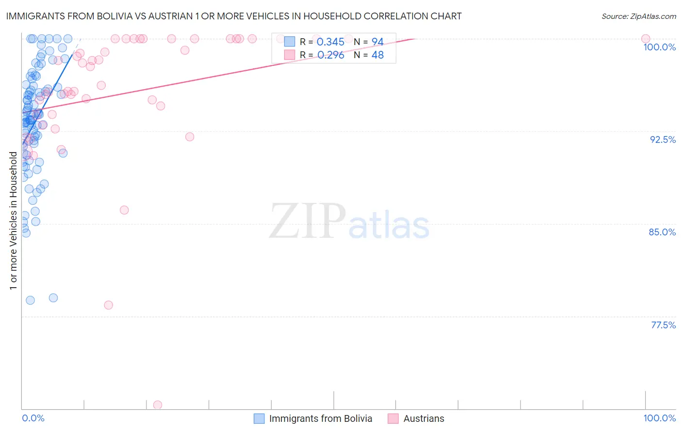 Immigrants from Bolivia vs Austrian 1 or more Vehicles in Household