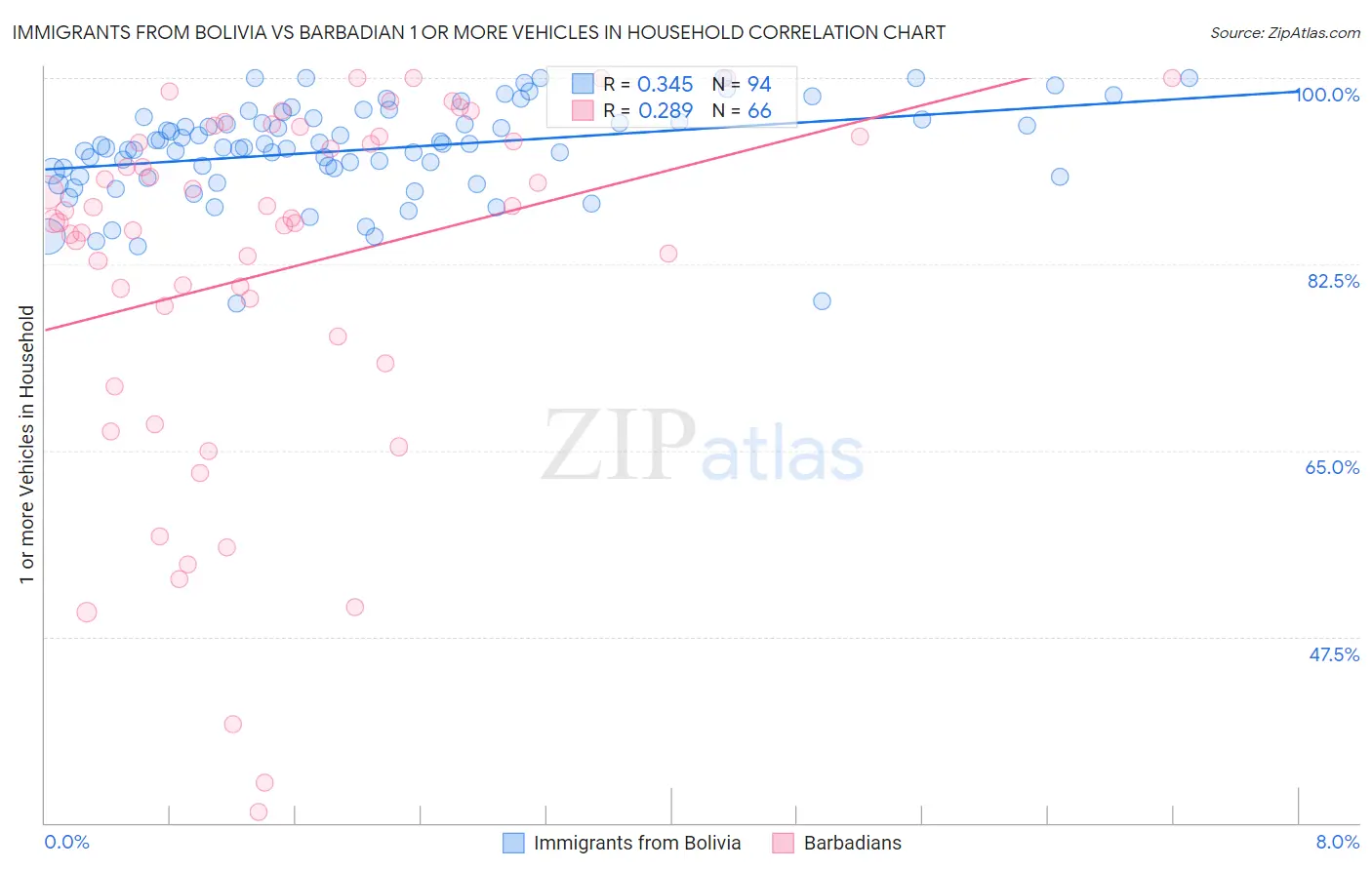 Immigrants from Bolivia vs Barbadian 1 or more Vehicles in Household