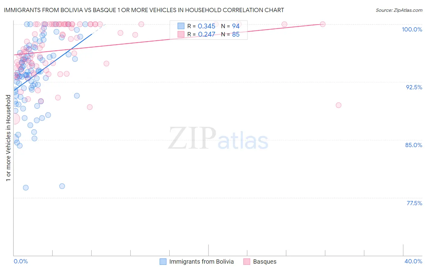 Immigrants from Bolivia vs Basque 1 or more Vehicles in Household