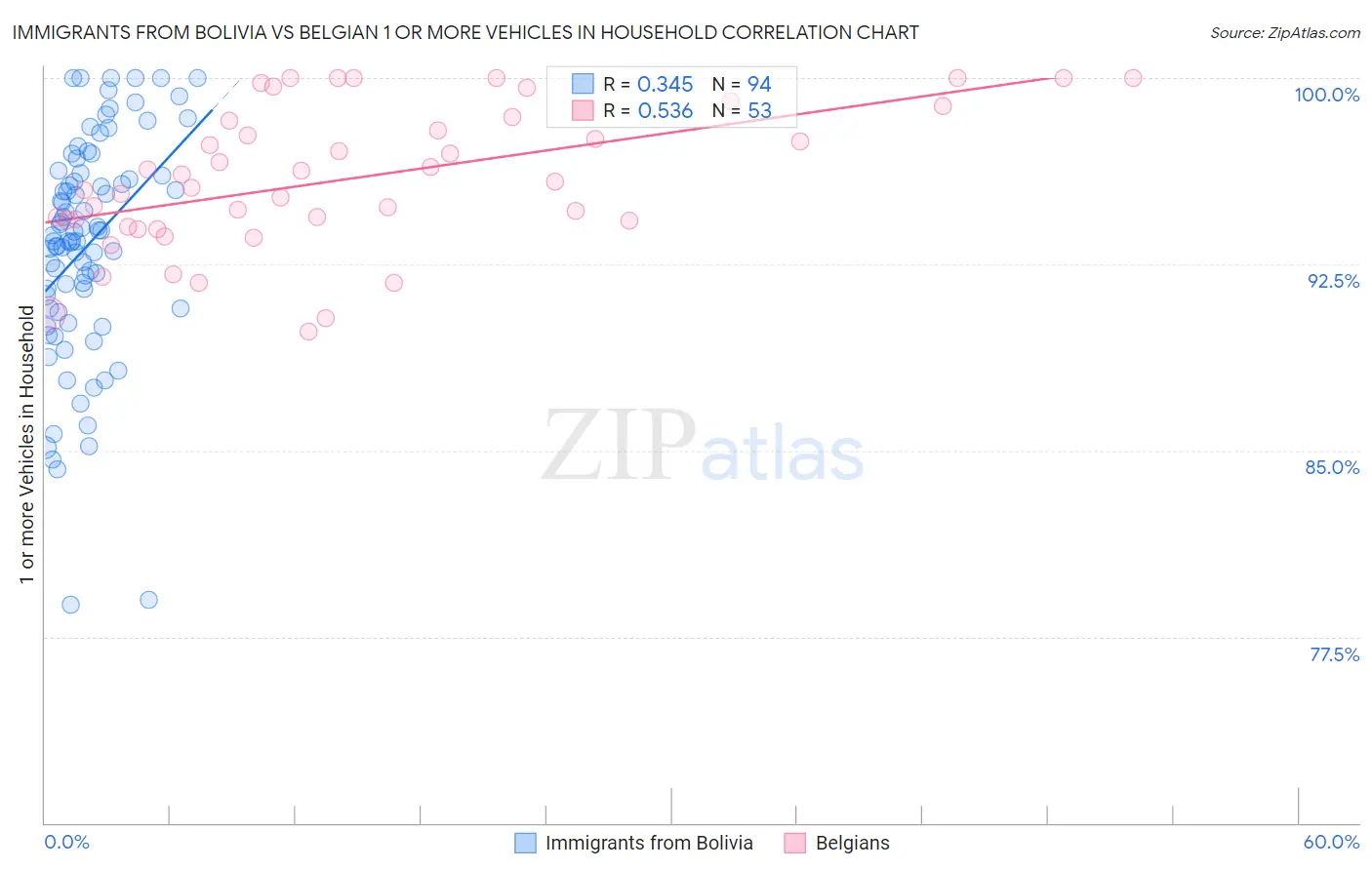 Immigrants from Bolivia vs Belgian 1 or more Vehicles in Household