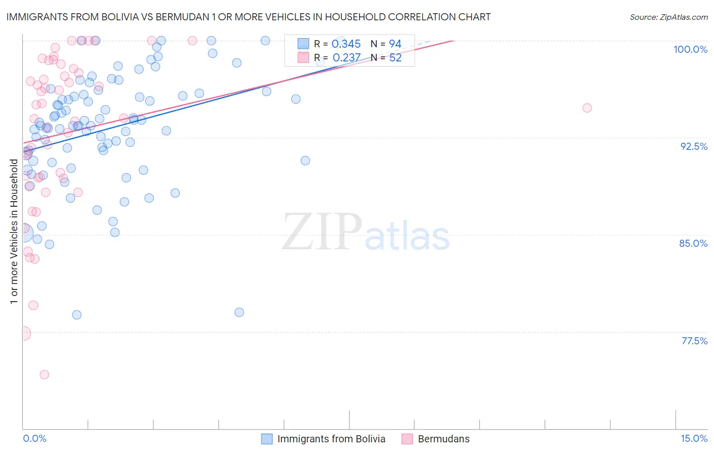 Immigrants from Bolivia vs Bermudan 1 or more Vehicles in Household