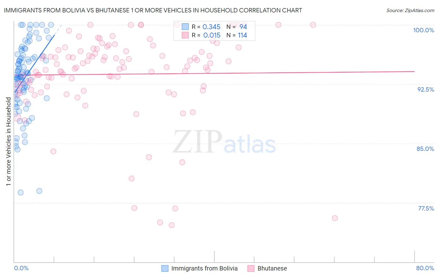 Immigrants from Bolivia vs Bhutanese 1 or more Vehicles in Household