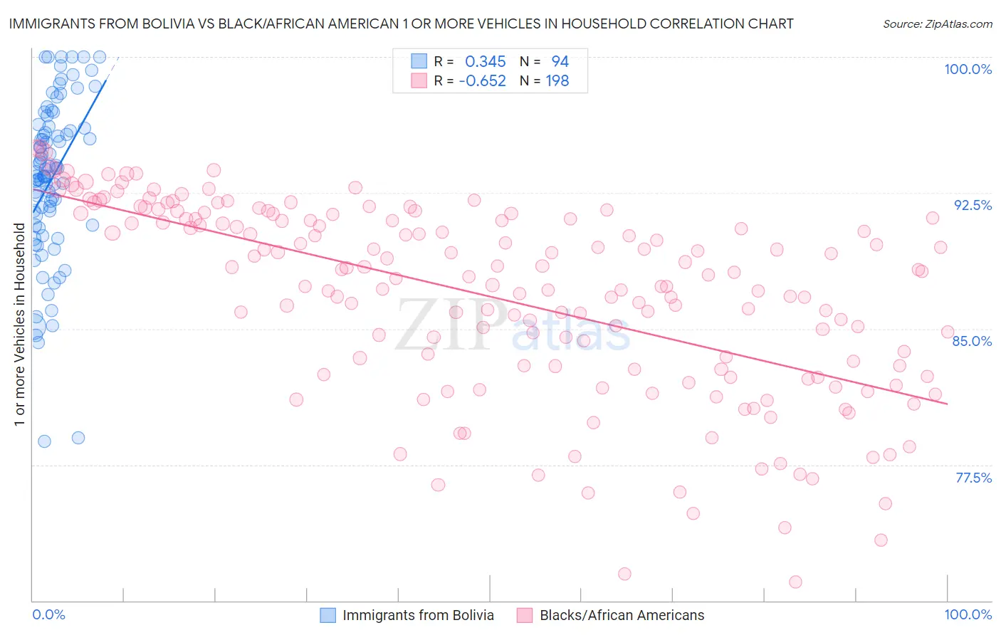 Immigrants from Bolivia vs Black/African American 1 or more Vehicles in Household