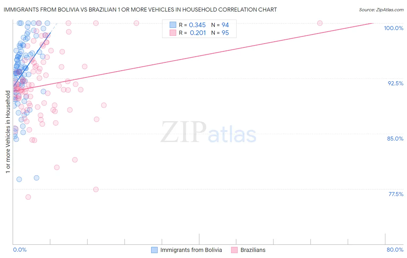 Immigrants from Bolivia vs Brazilian 1 or more Vehicles in Household