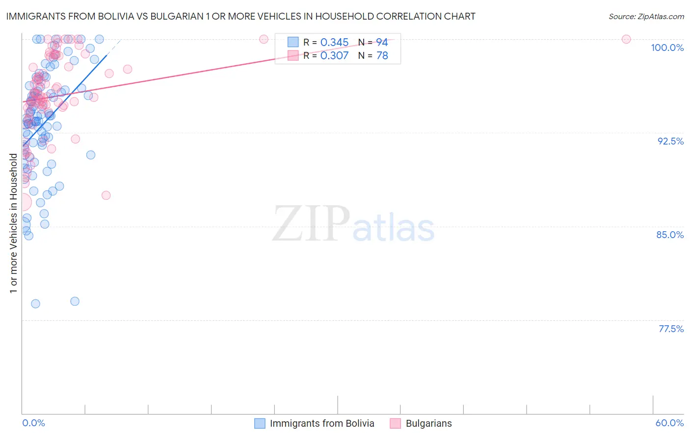 Immigrants from Bolivia vs Bulgarian 1 or more Vehicles in Household