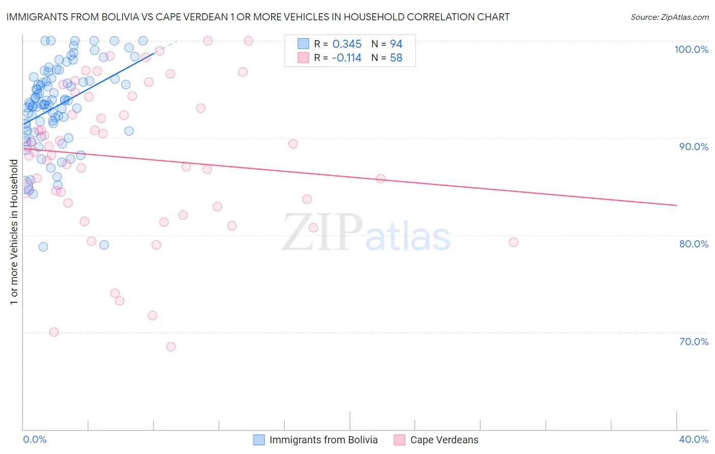 Immigrants from Bolivia vs Cape Verdean 1 or more Vehicles in Household