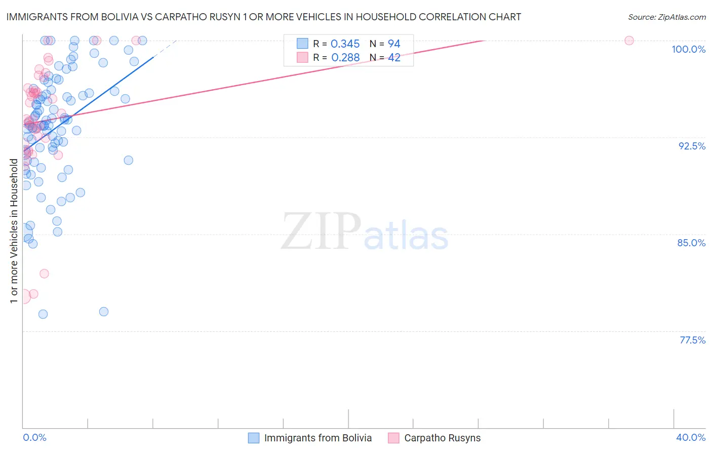 Immigrants from Bolivia vs Carpatho Rusyn 1 or more Vehicles in Household