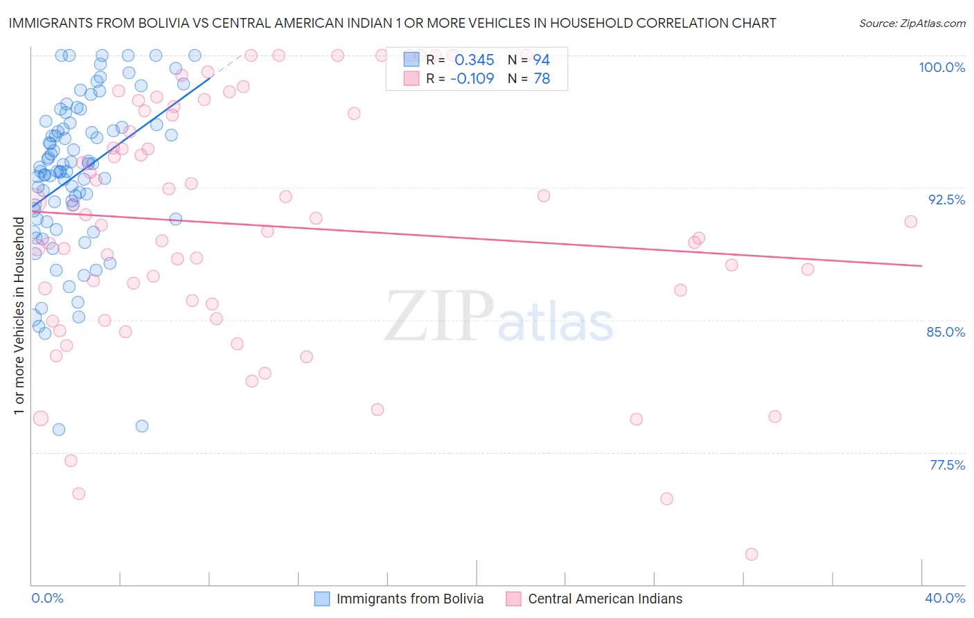 Immigrants from Bolivia vs Central American Indian 1 or more Vehicles in Household