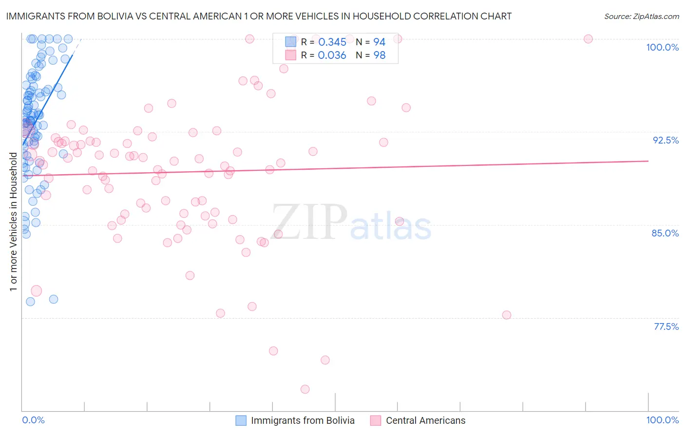 Immigrants from Bolivia vs Central American 1 or more Vehicles in Household