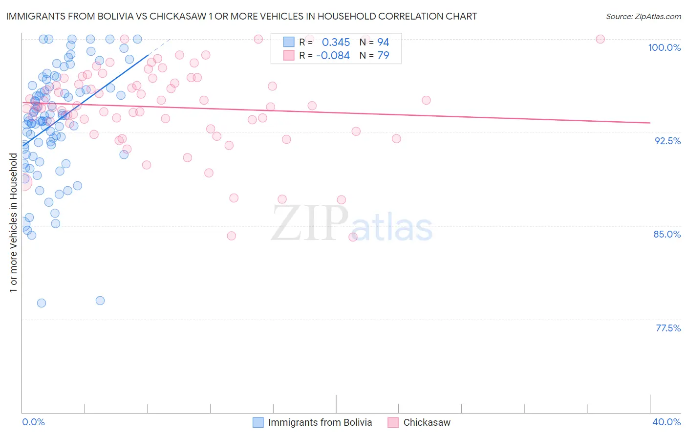 Immigrants from Bolivia vs Chickasaw 1 or more Vehicles in Household