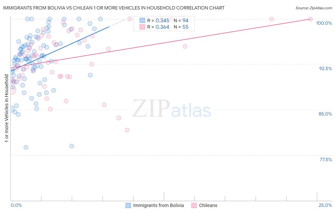 Immigrants from Bolivia vs Chilean 1 or more Vehicles in Household