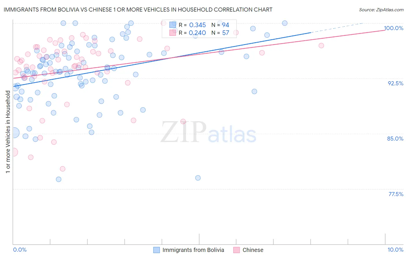 Immigrants from Bolivia vs Chinese 1 or more Vehicles in Household