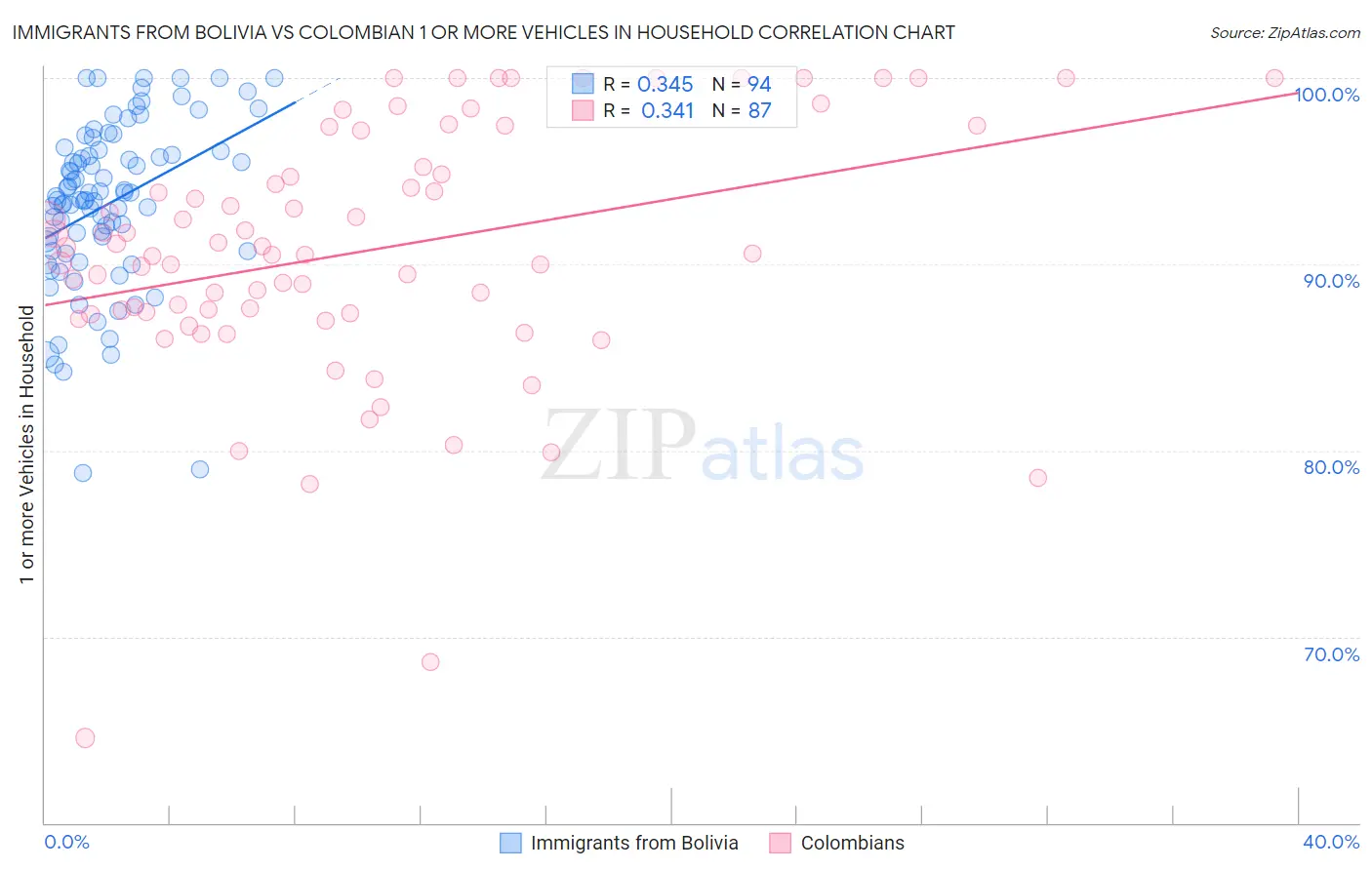 Immigrants from Bolivia vs Colombian 1 or more Vehicles in Household