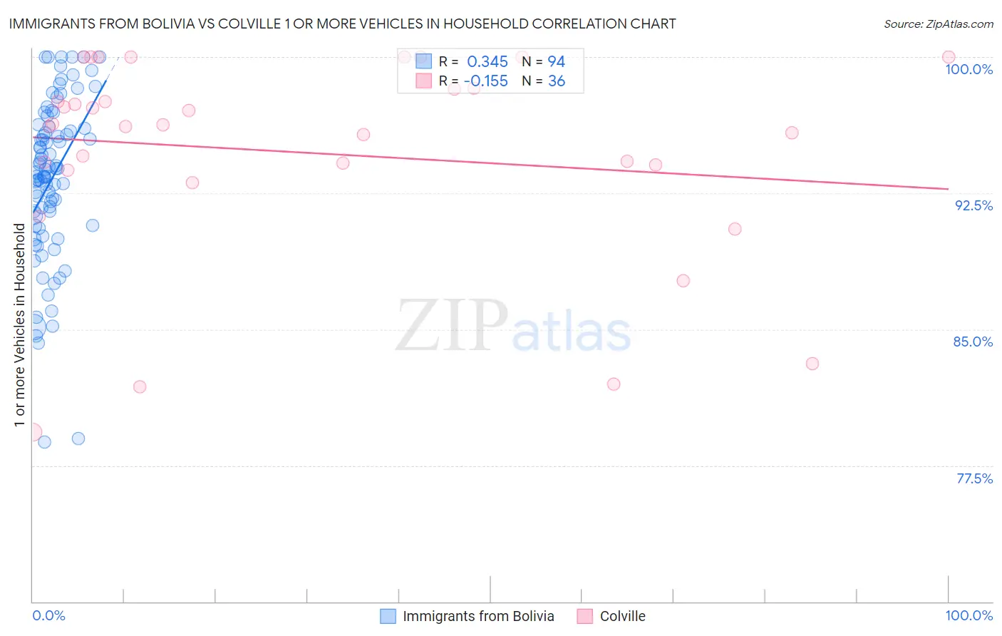 Immigrants from Bolivia vs Colville 1 or more Vehicles in Household