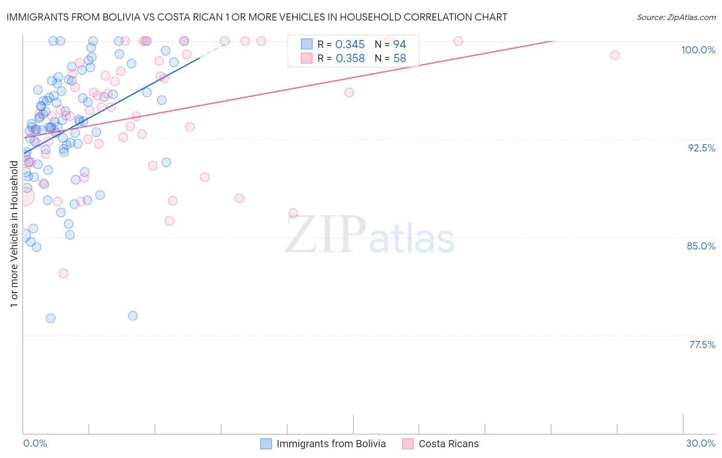 Immigrants from Bolivia vs Costa Rican 1 or more Vehicles in Household