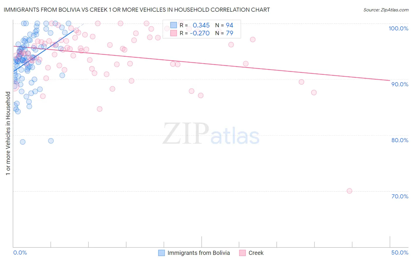 Immigrants from Bolivia vs Creek 1 or more Vehicles in Household