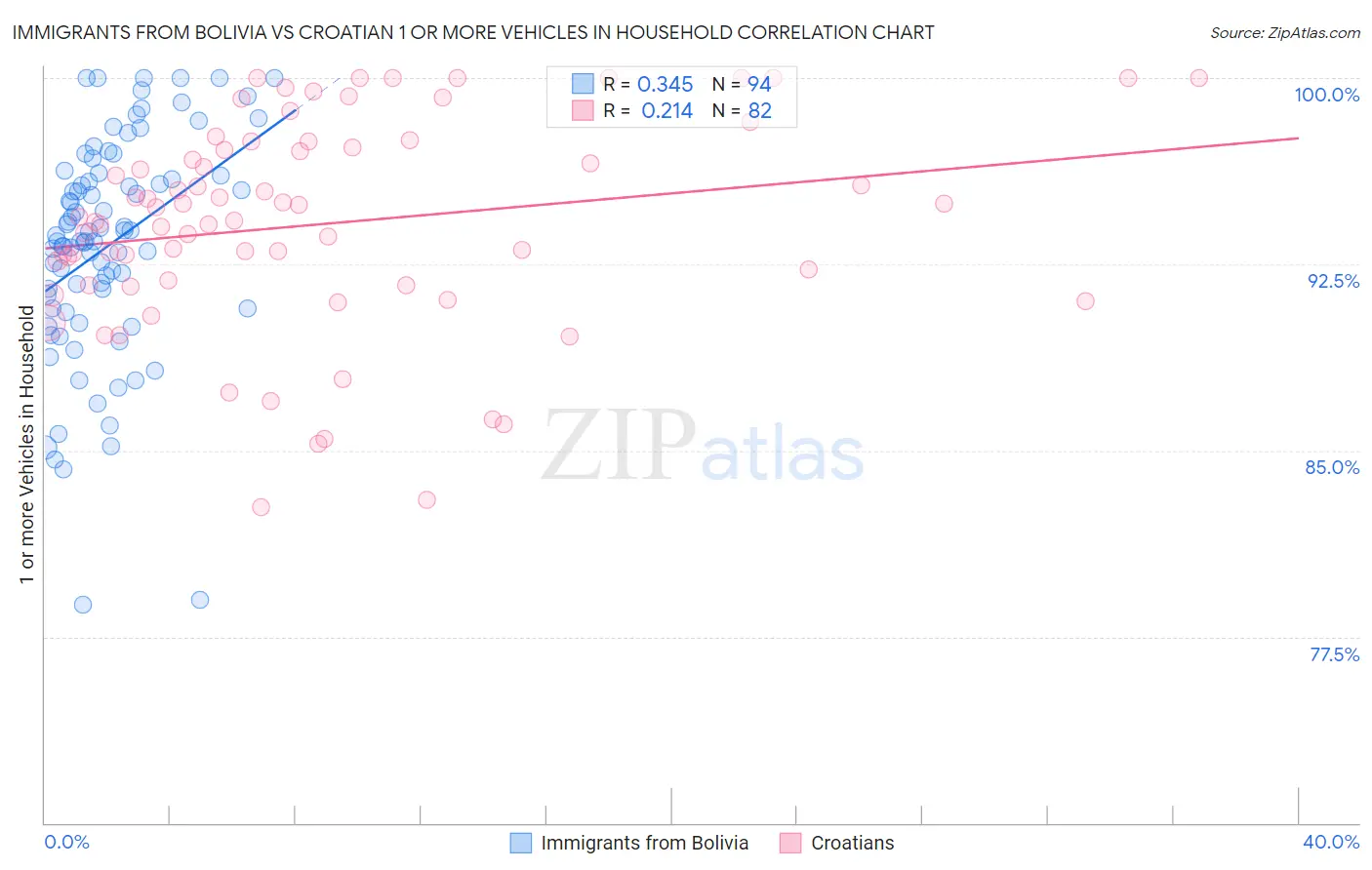 Immigrants from Bolivia vs Croatian 1 or more Vehicles in Household