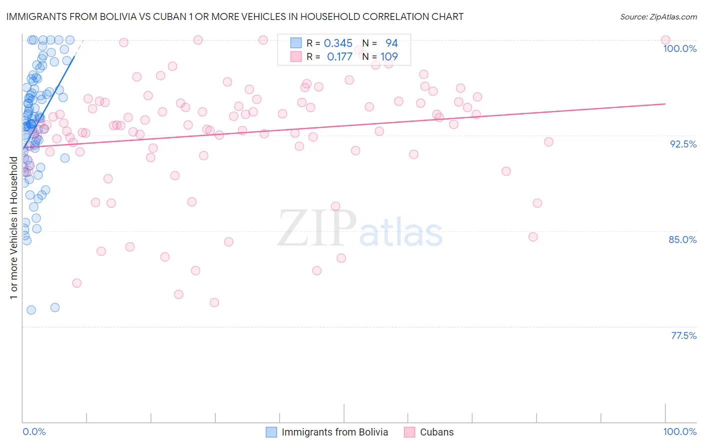 Immigrants from Bolivia vs Cuban 1 or more Vehicles in Household