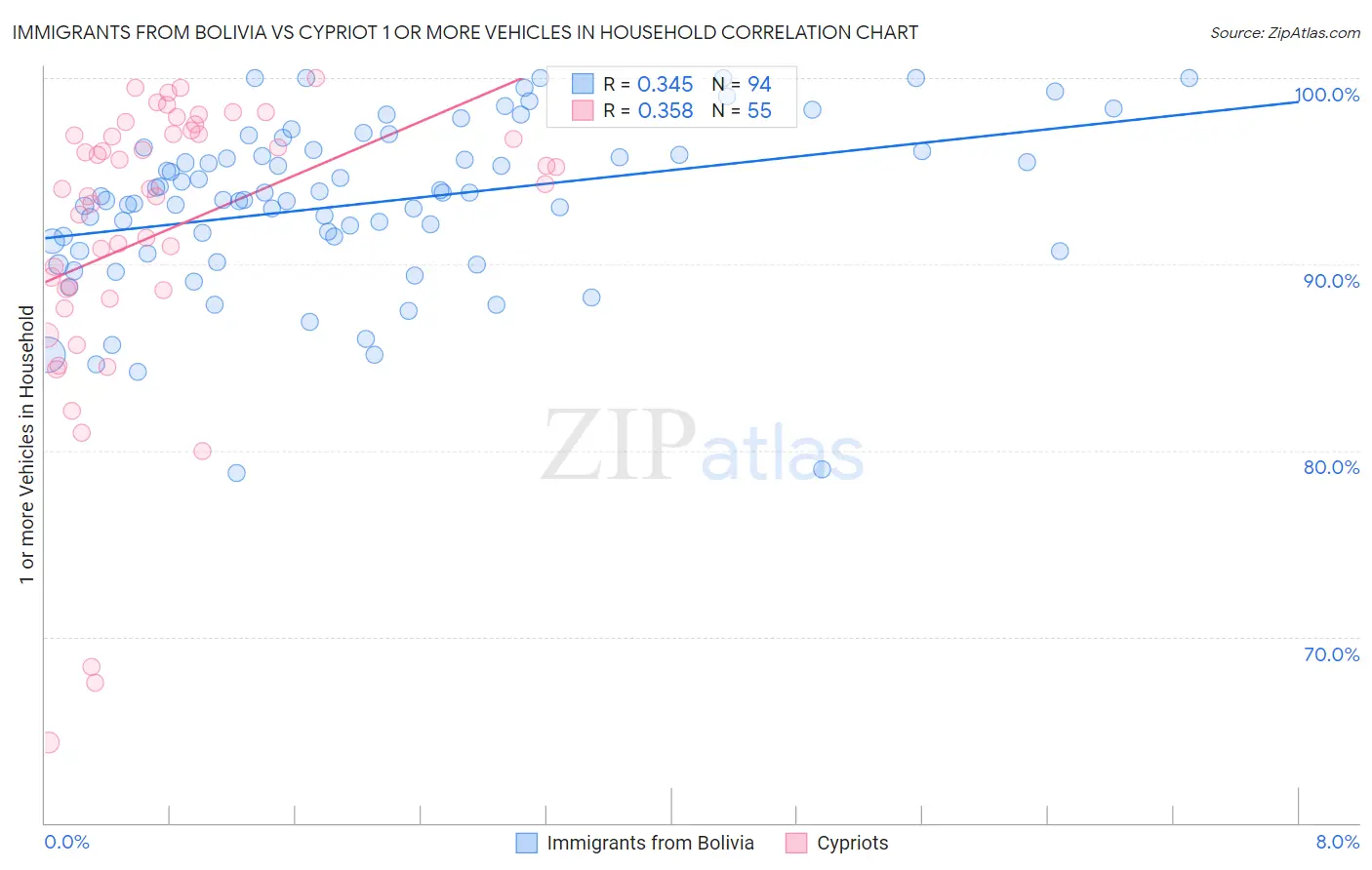 Immigrants from Bolivia vs Cypriot 1 or more Vehicles in Household