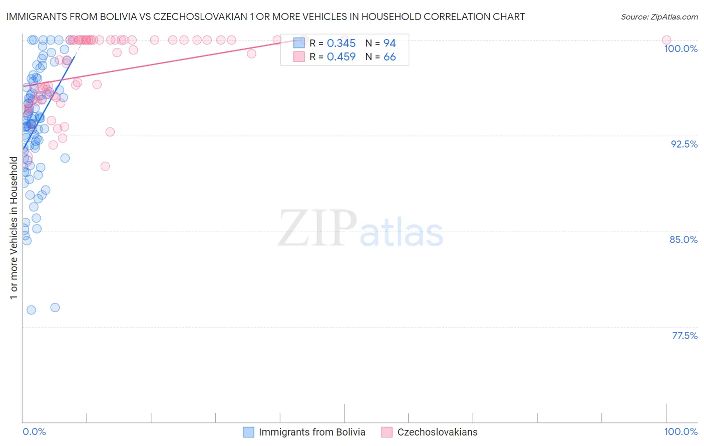 Immigrants from Bolivia vs Czechoslovakian 1 or more Vehicles in Household