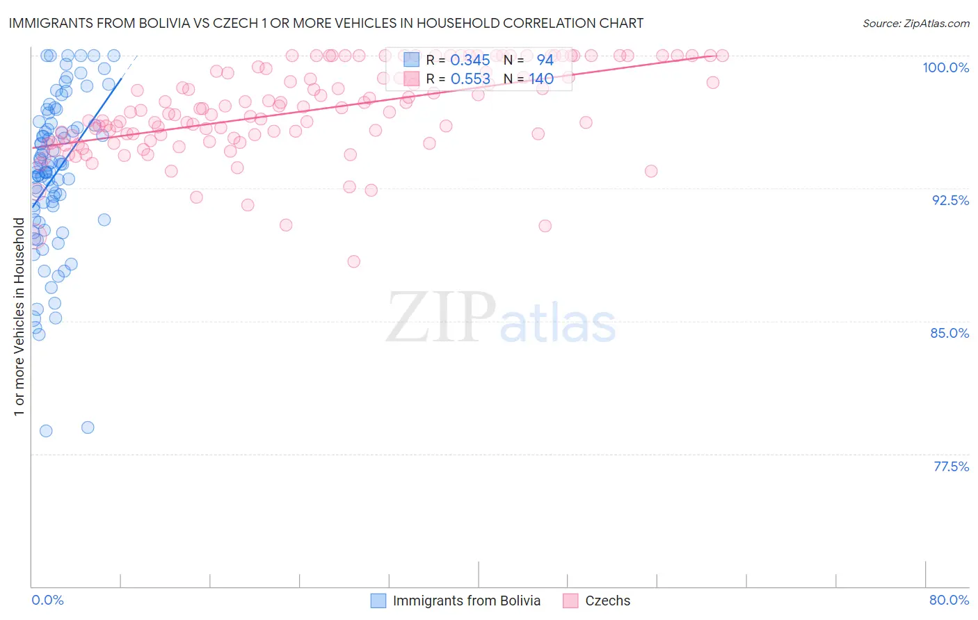 Immigrants from Bolivia vs Czech 1 or more Vehicles in Household