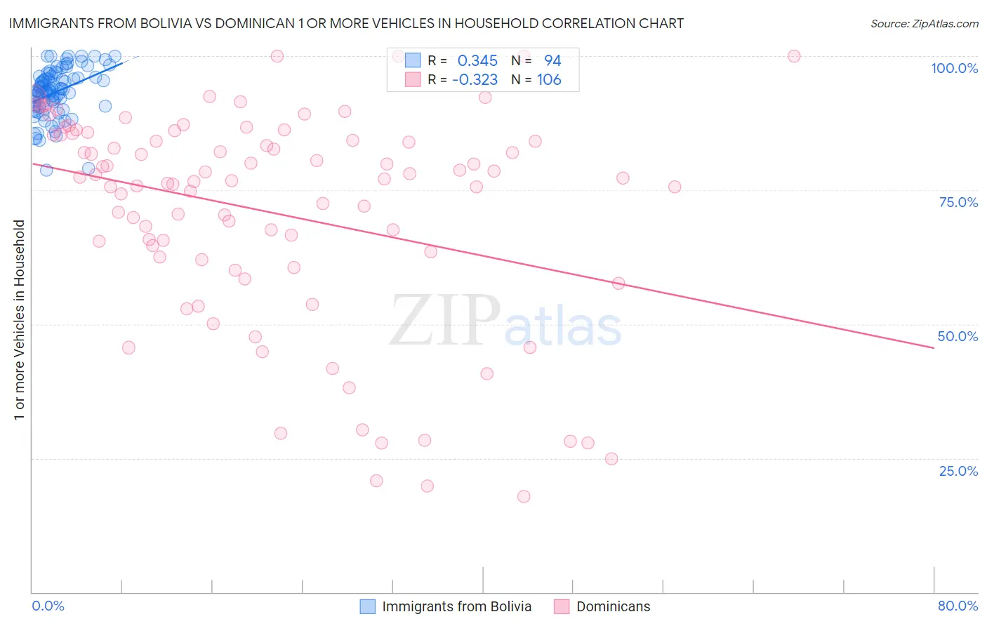Immigrants from Bolivia vs Dominican 1 or more Vehicles in Household