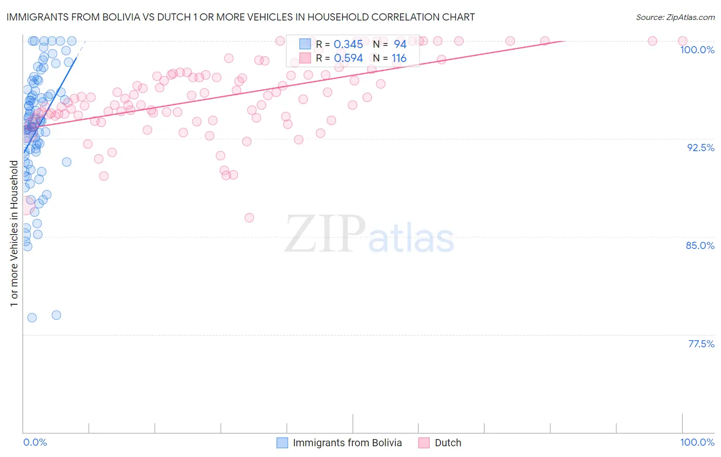 Immigrants from Bolivia vs Dutch 1 or more Vehicles in Household
