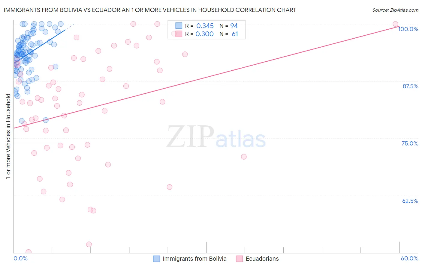 Immigrants from Bolivia vs Ecuadorian 1 or more Vehicles in Household