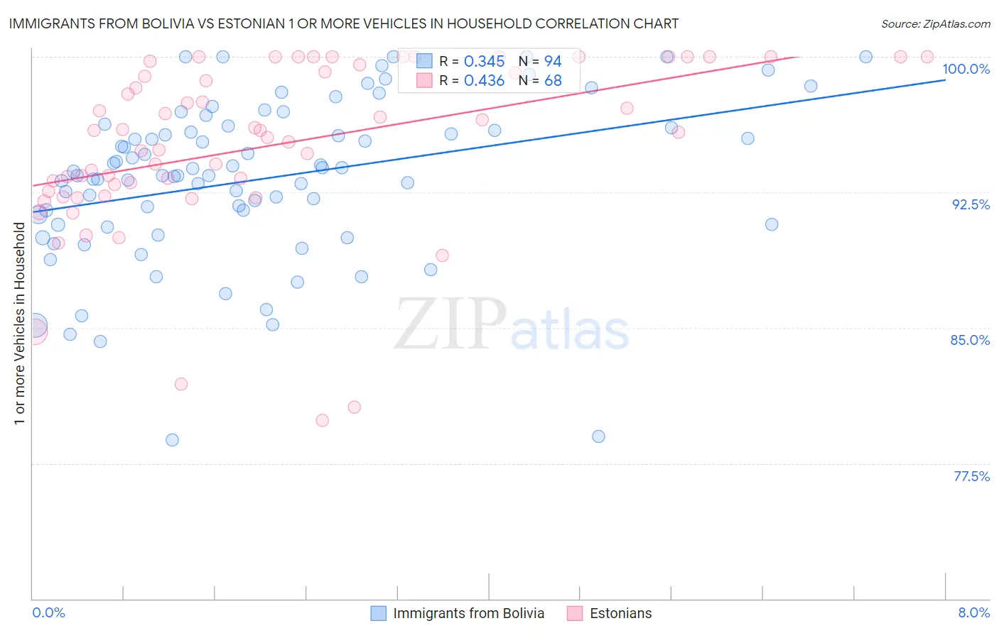 Immigrants from Bolivia vs Estonian 1 or more Vehicles in Household