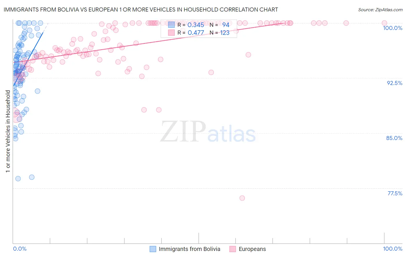 Immigrants from Bolivia vs European 1 or more Vehicles in Household